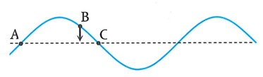 Một sóng hình sin truyền trên một sợi dầy theo phương ngang đang có hình (ảnh 1)