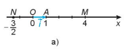 Trên trục số Ox, gọi A là điểm biểu diễn số 1 và đặt vecto OA = vecto i (H.4.32a). Gọi M  (ảnh 1)