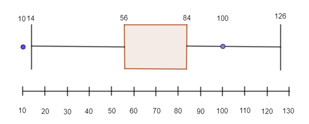 Một mẫu số liệu có tứ phân vị thứ nhất là 56 và tứ phân vị thứ ba là 84. Hãy kiểm tra  (ảnh 1)