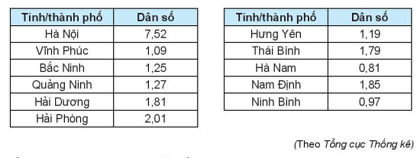 Bảng sau cho biết dân số của các tỉnh/thành phố Đồng bằng Bắc Bộ  năm 2018 (đơn vị (ảnh 1)