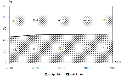 Cho biểu đồ về xuất khẩu, nhập khẩu của nước ta giai đoạn 2010 – 2019:  (Nguồn: Niên giám thông kê Việt Nam 2019 (ảnh 1)