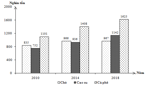 Cho biểu đồ về chè, cà phê, cao su nước ta, giai đoạn 2010 – 2019: (Số liệu theo Niên giám thống kê Việt Nam 2018 (ảnh 1)