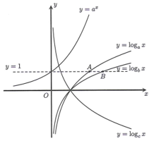 Cho các hàm số y=a^x; y=log b của x; y=log c của x có đồ thị như hình vẽ. (ảnh 2)