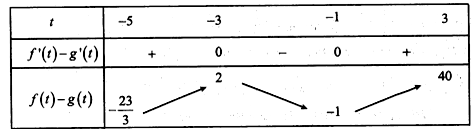 Cho hàm số y=f(x)  liên tục, có đạo hàm trên  [-5;3] và có bảng biến thiên sau. (ảnh 2)