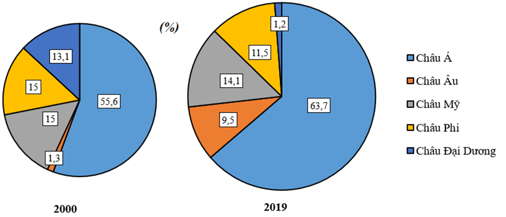 Cho bảng số liệu sau: a. Vẽ biểu đồ thể hiện quy mô và cơ cấu giá trị sản xuất nông nghiệp, lâm nghiệp, thuỷ sản phân theo châu lục, năm 2000 và 2019. (ảnh 2)
