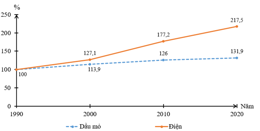 Cho bảng số liệu:  a. Vẽ biểu đồ thể hiện tốc độ tăng trưởng sản lượng dầu mỏ và điện trên thế giới, giai đoạn 1990 - 2020.  - Lấy năm 1990 = 100%, tính tốc độ tăng trưởng (ảnh 2)