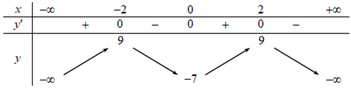 Cho hàm số  f(x) có bảng biến thiên như sau:   Hàm số đã cho đạt cực đại tại (ảnh 1)
