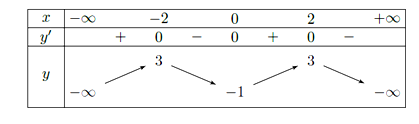 Cho phương trình y = f(x) có bảng biến thiên như hình vẽ bên. Hàm số (ảnh 1)