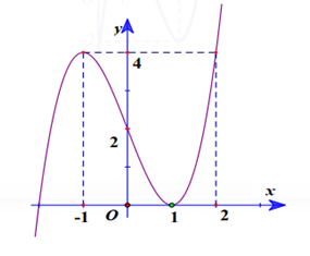 Cho hàm số y = f(x) có đồ thị như hình bên: Đồ thị hàm số (ảnh 1)