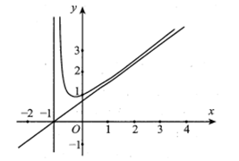 Biết rằng khi m thay đổi nhưng luôn thỏa mãn điều kiện m khác 0 , tồn tại một đường thẳng  (ảnh 1)