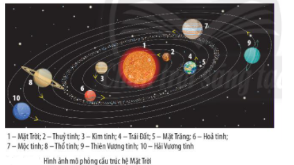 Với các hành tinh sau của hệ Mặt Trời: Hoả tinh, Kim tinh, Mộc tinh, Thổ tinh, Thuỷ tinh. Thứ tự các hành tinh xa dần Mặt Trời là (ảnh 1)