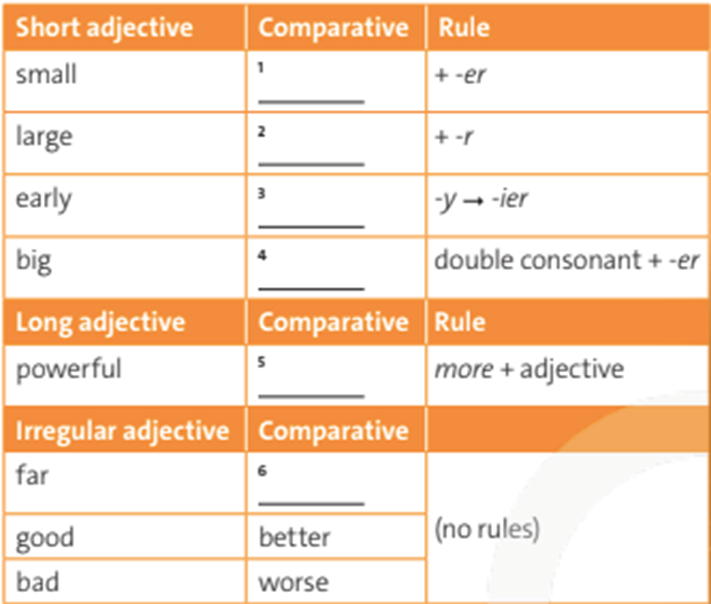 Complete the table with comparative adjectives from part 1 of the text. (Hoàn thành bảng với các tính từ so sánh từ phần 1 của văn bản) (ảnh 1)