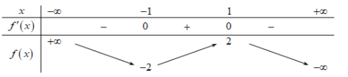 Cho hàm số  f(x) có bảng biến thiên như sau:   Hàm số đã cho đồng biến trên khoảng nào dưới đây? (ảnh 1)