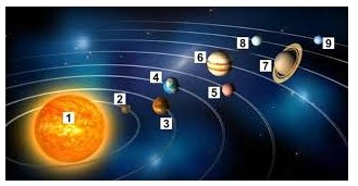 Các thiên thể số 3, 5, 7 trong hình là những hành tinh nào trong hệ Mặt Trời? (ảnh 1)