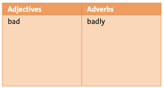 Complete the table with the adjectives and adverbs in exercise 1. (Hoàn (ảnh 1)