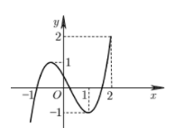 Cho hàm số y = f(x) có đồ thị như hình vẽ bên. Giá trị lớn nhất của hàm số (ảnh 1)
