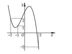 Cho hàm số y = f(x) là hàm đa thức bậc bốn. Đồ thị hàm y = f'(x - 1) được (ảnh 1)