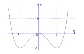 Cho hàm số y = f(x) có đồ thị như hình vẽ. Mệnh đề nào dưới đây đúng (ảnh 1)