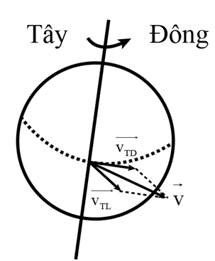 Trái Đất quay xung quanh trục từ phía tây sang phía đông, một vòng mỗi ngày. Tại đường xích đạo, bề mặt Trái Đất đang quay với tốc độ 1675 km/h. Từ một vị trí trên đường xích đạo của Trái Đất, phóng tên lửa về phía đông hay về phía tây sẽ có lợi hơn? (ảnh 1)