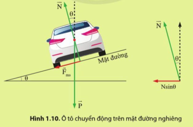Khi chiếc ô tô chuyển động trên mặt đường nghiêng với góc nghiêng nhỏ (hình 1.10), thì các thành phần theo phương thẳng đứng của phản lực N (ảnh 1)