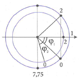 Hai chất điểm dao động điều hòa cùng tần số có li độ phụ thuộc thời gian (ảnh 2)