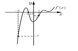 Cho hàm số f(x), đồ thị của hàm số y = f'(x) là đường cong trong (ảnh 1)