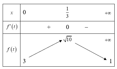 Tập hợp tất cả các giá trị của m để phương trình 2^x+3=m*căn bậc hai của(4^x+1)   (ảnh 1)