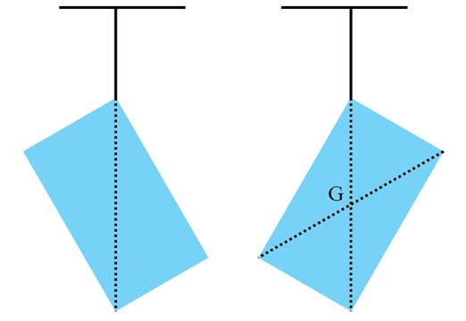Để xác định trọng tâm của một vật phẳng, ta có thể thực hiện như sau (hình 2.4): Treo vật ở đầu một sợi dây mềm, mảnh nối với điểm P của vật. Đưa dây dọi tới sát dây treo vật, dùng dây dọi để làm chuẩn, đánh dấu đường thẳng đứng PP’ kéo dài của dây treo trên vật. (ảnh 3)