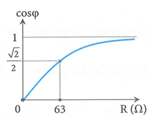Đặt điện áp xoay chiều có giá trị hiệu dụng bằng 210 V và tần số có thể (ảnh 1)