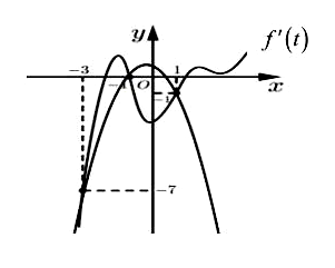 Cho hàm số f(x), đồ thị của hàm số y = f'(x) là đường cong trong (ảnh 2)