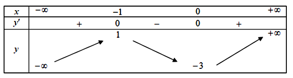 Cho hàm số y=f(x)  có đạo hàm liên tục trên và có bảng biến thiên như sau.   (ảnh 1)