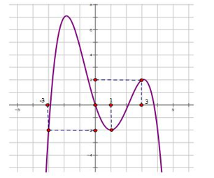 Cho đồ thị hàm số y = f'(x) như hình vẽ, biết f''(3) = 2/3. Hỏi có tất cả (ảnh 1)