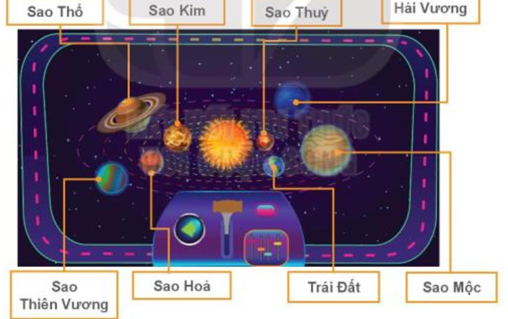 Em hãy sử dụng phần mềm để quan sát các hành tinh trong Hệ Mặt Trời: Sao Thủy, Trái Đất, Sao Hỏa, Sao Mộc, Sao Thổ, Sao Thiên Vương, Sao Hải Vương. (ảnh 4)