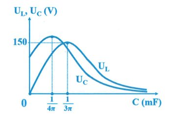 Đặt điện áp xoay chiều có giá trị hiệu dụng U và tần số 50 Hz lên hai đầu (ảnh 1)