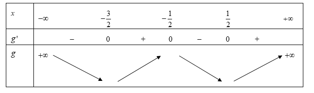 Cho hàm số f(x), đồ thị của hàm số y = f'(x) là đường cong trong (ảnh 3)