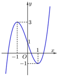 Cho hàm số bậc ba   có đồ thị như hình vẽ. Số giá trị nguyên của tham số để phương trình (ảnh 1)