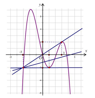 Cho đồ thị hàm số y = f'(x) như hình vẽ, biết f''(3) = 2/3. Hỏi có tất cả (ảnh 2)