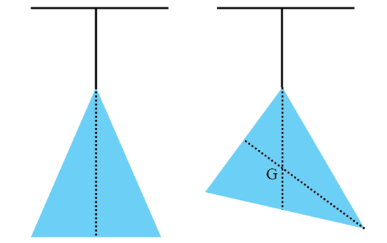 Để xác định trọng tâm của một vật phẳng, ta có thể thực hiện như sau (hình 2.4): Treo vật ở đầu một sợi dây mềm, mảnh nối với điểm P của vật. Đưa dây dọi tới sát dây treo vật, dùng dây dọi để làm chuẩn, đánh dấu đường thẳng đứng PP’ kéo dài của dây treo trên vật. (ảnh 5)