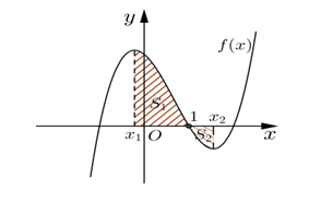 Cho  hàm số bậc ba y = f(x) có đồ thị là đường cong trong hình bên (ảnh 1)