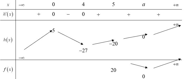 Tìm số giá trị nguyên của  m thuộc [-2020; 2020] để hàm số  f(x)=|x^3-6x^2+5+m| đồng biến  (ảnh 1)