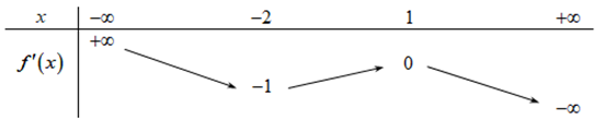Cho hàm số y=f(x)  . Hàm số y=f'(x)  có bảng biến thiên như sau:   (ảnh 1)