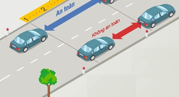 Tại sao người ta phải quy định khoảng cách an toàn ứng với các tốc độ khác nhau giữa các phương tiện giao thông đường bộ (xem Bảng 11.1). Tìm cách chứng tỏ người điều khiển phương tiện giao thông có tốc độ càng lớn thì càng không có đủ thời gian cũng như khoảng cách để tránh va chạm gây tai nạn. (ảnh 2)