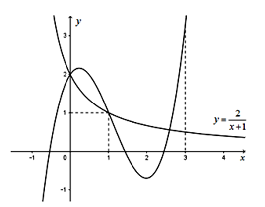 Cho hàm số  y=f(x) có đạo hàm trên  R và hàm y=f'(x)  có đồ thị như hình vẽ.  (ảnh 2)