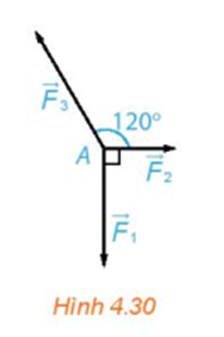 Chất điểm A chịu tác động của ba lực vecto F1, vecto F2, vecto F3 như Hình 4.30 (ảnh 1)