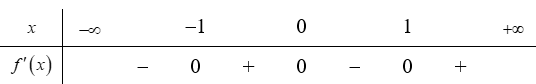 Cho hàm số f(x)  liên tục trên R  và có bảng xét dấu của đạo hàm  f'(x) như sau (ảnh 1)