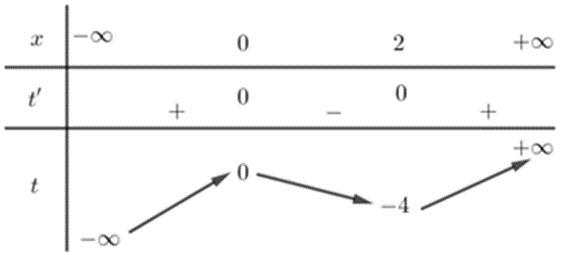 Cho hàm số y=f(x)  liên tục trên R  và có bảng biến thiên như sau:   (ảnh 2)