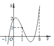 Cho hàm số  y=f(x) có đạo hàm trên  R và hàm y=f'(x)  có đồ thị như hình vẽ.  (ảnh 1)