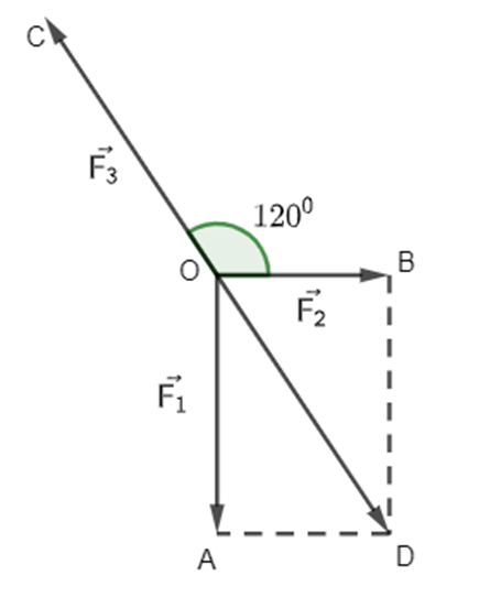 Chất điểm A chịu tác động của ba lực vecto F1, vecto F2, vecto F3 như Hình 4.30 (ảnh 2)
