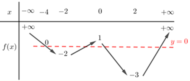 Cho hàm số y=f(x)  liên tục trên R  và có bảng biến thiên như sau:   (ảnh 3)