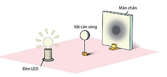 Hãy mô tả bóng của vật cản sáng thu được trên màn chắn trong thí nghiệm ở Hình 15.9a. (ảnh 1)